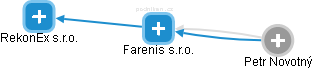 Farenis s.r.o. - obrázek vizuálního zobrazení vztahů obchodního rejstříku