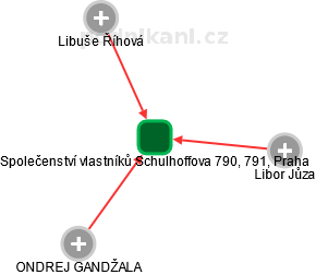Společenství vlastníků Schulhoffova 790, 791, Praha - obrázek vizuálního zobrazení vztahů obchodního rejstříku
