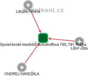 Společenství vlastníků Schulhoffova 790, 791, Praha - obrázek vizuálního zobrazení vztahů obchodního rejstříku
