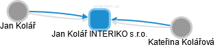 Jan Kolář INTERIKO s.r.o. - obrázek vizuálního zobrazení vztahů obchodního rejstříku