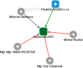 Nadace EU&FI - obrázek vizuálního zobrazení vztahů obchodního rejstříku