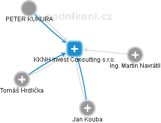 KKNH Invest Consulting s.r.o. - obrázek vizuálního zobrazení vztahů obchodního rejstříku