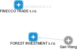 FOREST INVESTMENT s.r.o. - obrázek vizuálního zobrazení vztahů obchodního rejstříku