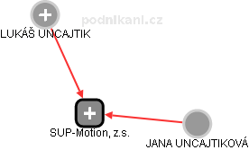 SUP-Motion, z.s. - obrázek vizuálního zobrazení vztahů obchodního rejstříku