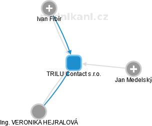 TRILU Contact s.r.o. - obrázek vizuálního zobrazení vztahů obchodního rejstříku