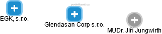 Glendasan Corp s.r.o. - obrázek vizuálního zobrazení vztahů obchodního rejstříku