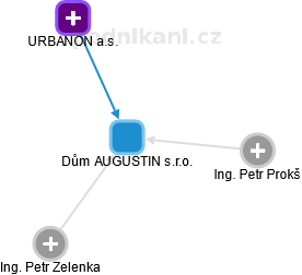 Dům AUGUSTIN s.r.o. - obrázek vizuálního zobrazení vztahů obchodního rejstříku