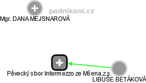 Pěvecký sbor Intermezzo ze Mšena,z.s. - obrázek vizuálního zobrazení vztahů obchodního rejstříku
