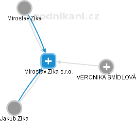Miroslav Zíka s.r.o. - obrázek vizuálního zobrazení vztahů obchodního rejstříku