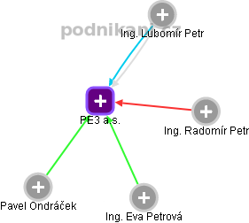 PE3 a.s. - obrázek vizuálního zobrazení vztahů obchodního rejstříku