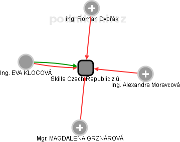 Skills Czech Republic z.ú. - obrázek vizuálního zobrazení vztahů obchodního rejstříku