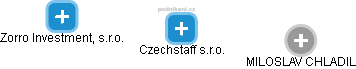 Czechstaff s.r.o. - obrázek vizuálního zobrazení vztahů obchodního rejstříku