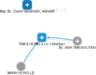 TAM & HUNG s.r.o. v likvidaci - obrázek vizuálního zobrazení vztahů obchodního rejstříku