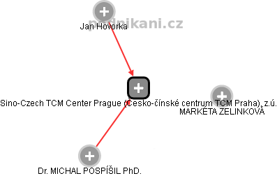 Sino-Czech TCM Center Prague (Česko-čínské centrum TCM Praha), z.ú. - obrázek vizuálního zobrazení vztahů obchodního rejstříku