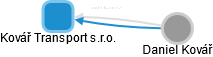 Kovář Transport s.r.o. - obrázek vizuálního zobrazení vztahů obchodního rejstříku