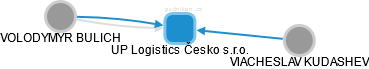 UP Logistics Česko s.r.o. - obrázek vizuálního zobrazení vztahů obchodního rejstříku
