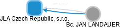 JLA Czech Republic, s.r.o. - obrázek vizuálního zobrazení vztahů obchodního rejstříku