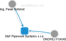 S&F Pipework Systems s.r.o. - obrázek vizuálního zobrazení vztahů obchodního rejstříku