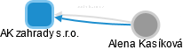 AK zahrady s.r.o. - obrázek vizuálního zobrazení vztahů obchodního rejstříku