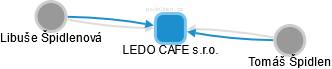 LEDO CAFE s.r.o. - obrázek vizuálního zobrazení vztahů obchodního rejstříku