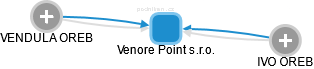 Venore Point s.r.o. - obrázek vizuálního zobrazení vztahů obchodního rejstříku