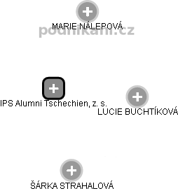 IPS Alumni Tschechien, z. s. - obrázek vizuálního zobrazení vztahů obchodního rejstříku
