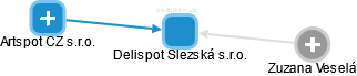 Delispot Slezská s.r.o. - obrázek vizuálního zobrazení vztahů obchodního rejstříku