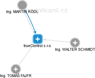 TrueControl s.r.o. - obrázek vizuálního zobrazení vztahů obchodního rejstříku