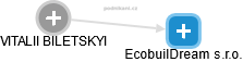 EcobuilDream s.r.o. - obrázek vizuálního zobrazení vztahů obchodního rejstříku