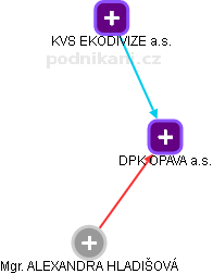 DPK OPAVA a.s. - obrázek vizuálního zobrazení vztahů obchodního rejstříku