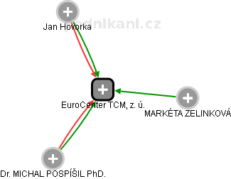 EuroCenter TCM, z. ú. - obrázek vizuálního zobrazení vztahů obchodního rejstříku