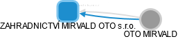 ZAHRADNICTVÍ MIRVALD OTO s.r.o. - obrázek vizuálního zobrazení vztahů obchodního rejstříku
