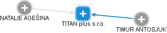 TITAN plus s.r.o. - obrázek vizuálního zobrazení vztahů obchodního rejstříku