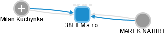 38FILM s.r.o. - obrázek vizuálního zobrazení vztahů obchodního rejstříku