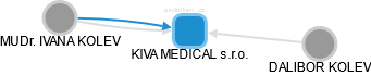 KIVA MEDICAL s.r.o. - obrázek vizuálního zobrazení vztahů obchodního rejstříku