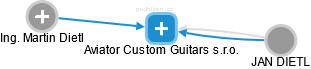 Aviator Custom Guitars s.r.o. - obrázek vizuálního zobrazení vztahů obchodního rejstříku