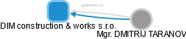 DIM construction & works s.r.o. - obrázek vizuálního zobrazení vztahů obchodního rejstříku