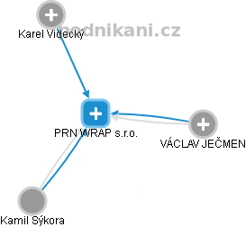 PRN WRAP s.r.o. - obrázek vizuálního zobrazení vztahů obchodního rejstříku