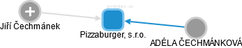 Pizzaburger, s.r.o. - obrázek vizuálního zobrazení vztahů obchodního rejstříku