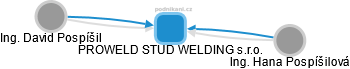 PROWELD STUD WELDING s.r.o. - obrázek vizuálního zobrazení vztahů obchodního rejstříku