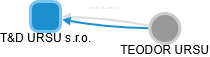 T&D URSU s.r.o. - obrázek vizuálního zobrazení vztahů obchodního rejstříku