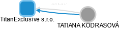 TitanExclusive s.r.o. - obrázek vizuálního zobrazení vztahů obchodního rejstříku