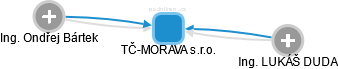 TČ-MORAVA s.r.o. - obrázek vizuálního zobrazení vztahů obchodního rejstříku