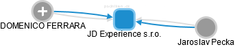 JD Experience s.r.o. - obrázek vizuálního zobrazení vztahů obchodního rejstříku