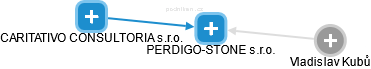 PERDIGO-STONE s.r.o. - obrázek vizuálního zobrazení vztahů obchodního rejstříku