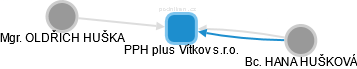 PPH plus Vítkov s.r.o. - obrázek vizuálního zobrazení vztahů obchodního rejstříku