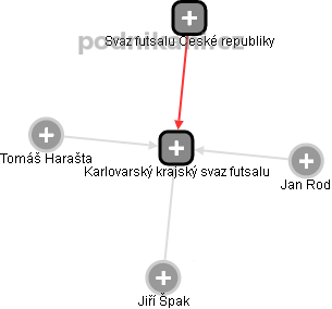 Karlovarský krajský svaz futsalu - obrázek vizuálního zobrazení vztahů obchodního rejstříku