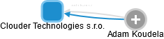Clouder Technologies s.r.o. - obrázek vizuálního zobrazení vztahů obchodního rejstříku