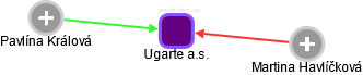 Ugarte a.s. - obrázek vizuálního zobrazení vztahů obchodního rejstříku