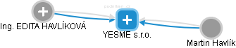 YESME s.r.o. - obrázek vizuálního zobrazení vztahů obchodního rejstříku